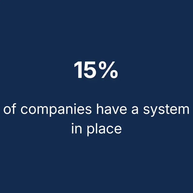 15% of companies have a system in place