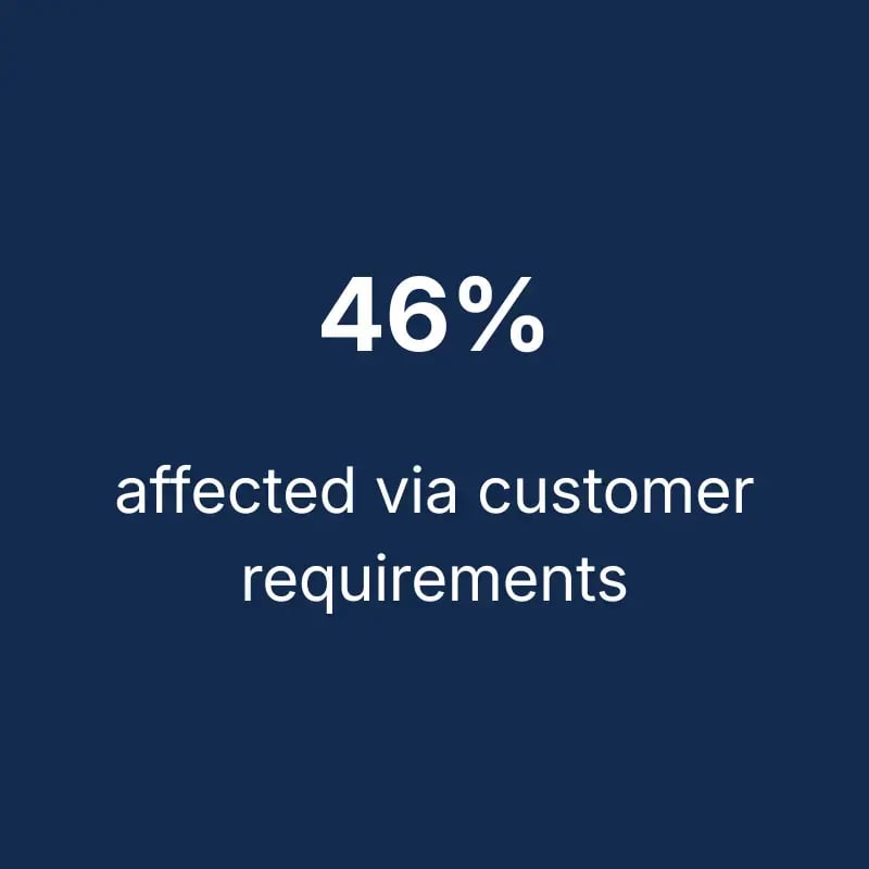 46% affected via customer requirements
