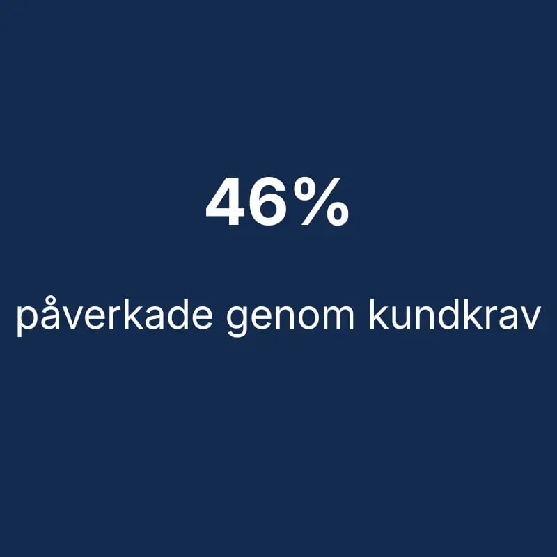 46 påverkade genom kundkrav