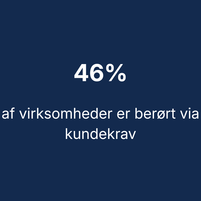 46 % berørt gjennom kundekrav (2)
