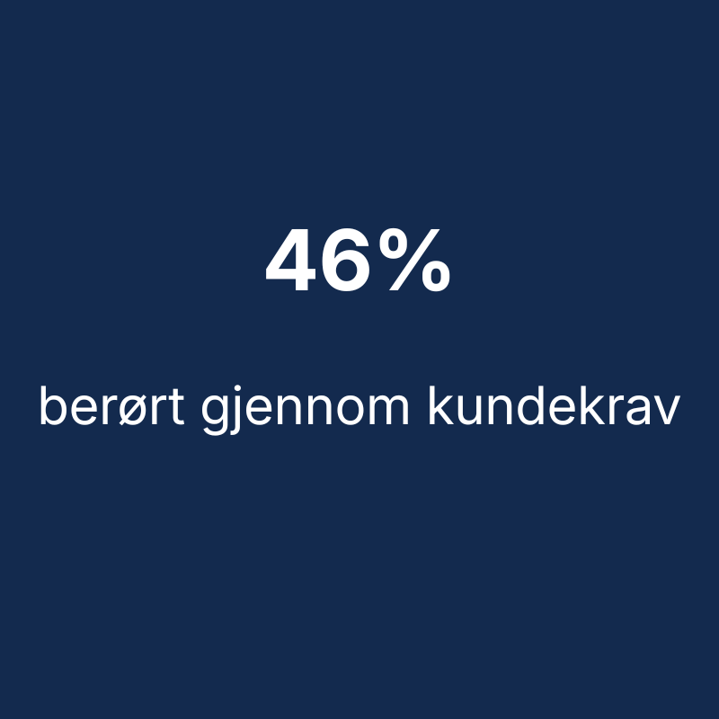 46 % berørt gjennom kundekrav