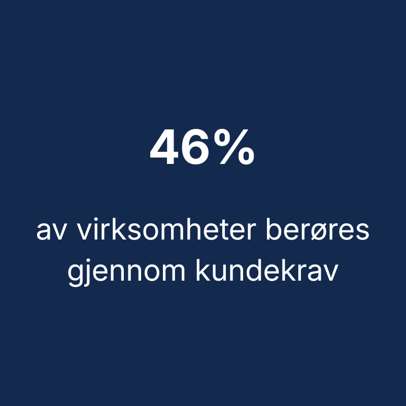 46% berørt gennem kundekrav (2)