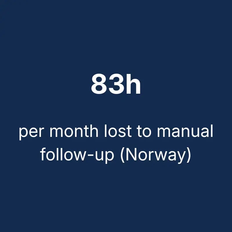 83h per month lost to manual follow-up (Norway)