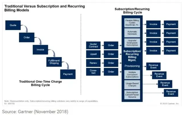Gartner2018-traditional vs sub