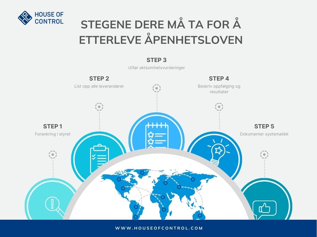 STEGENE DERE MÅ TA FOR Å ETTERLEVE ÅPENHETSLOVEN