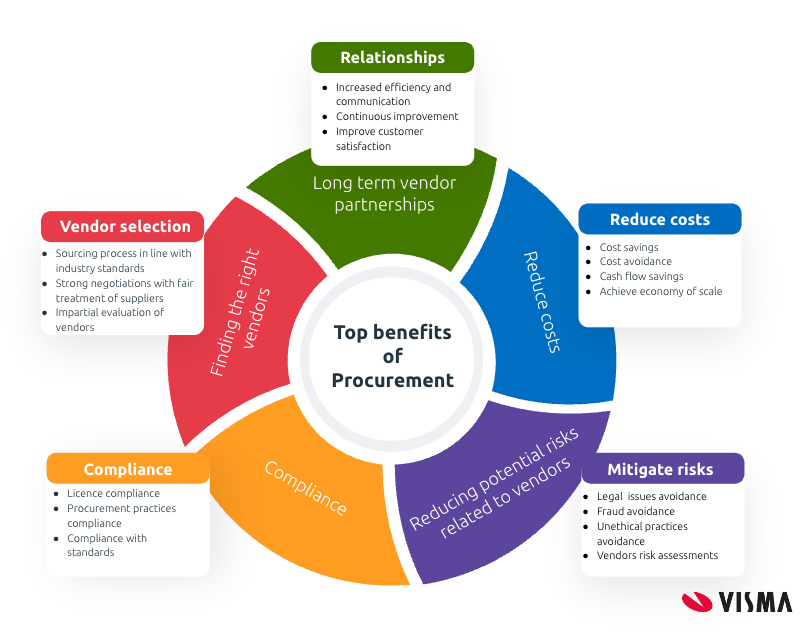 Visma Procurement Hub