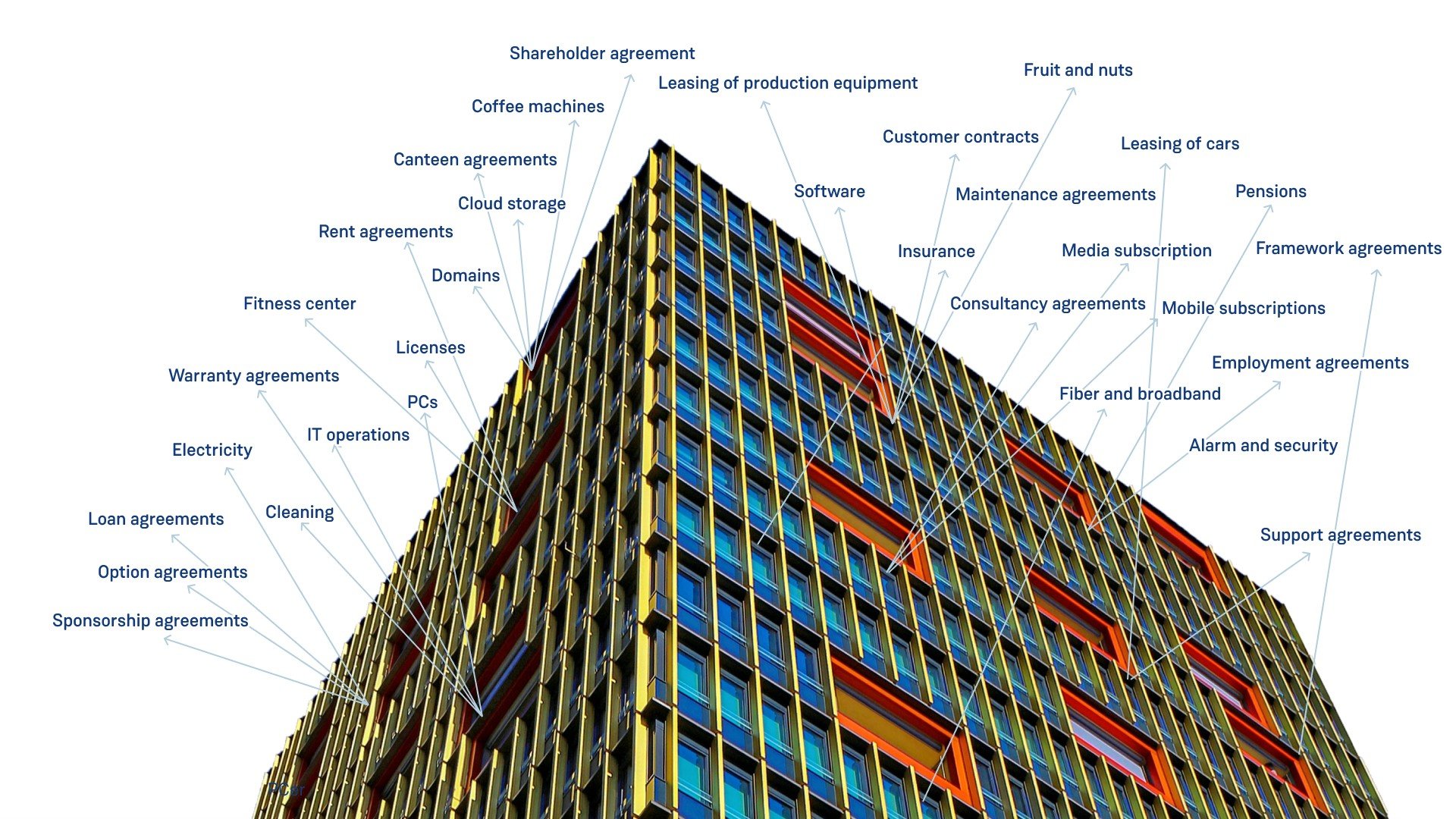 Office building displaying all the obligations related to contracts