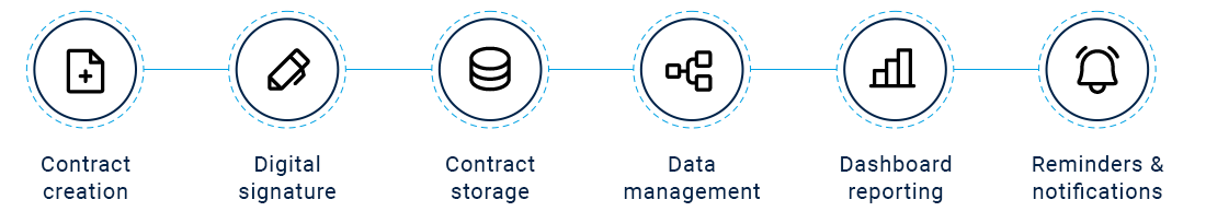 The stages in the contracting process